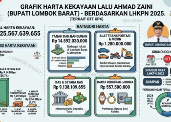 Segini Harta Kekayaan Bupati Lombok Barat yang Di OTT KPK